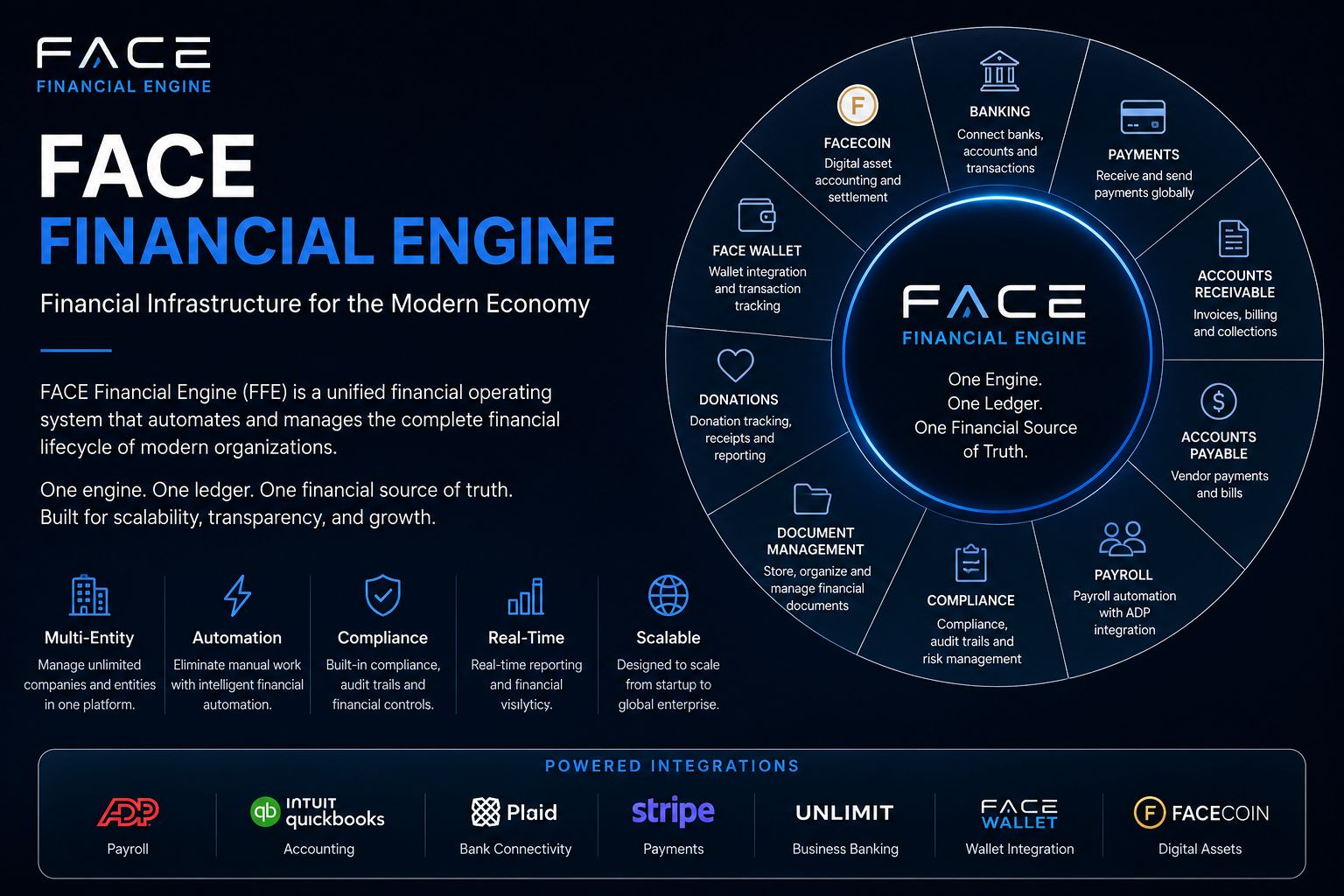 FACE Financial Engine circular ecosystem diagram