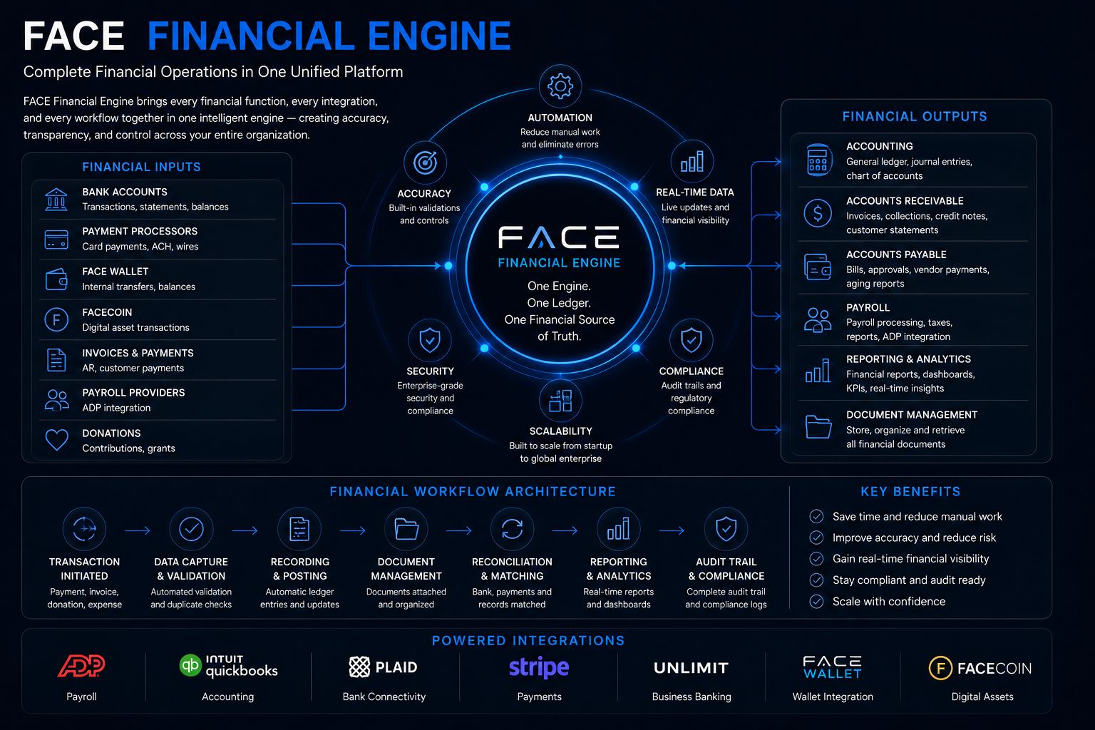 FACE Financial Engine complete operations flow