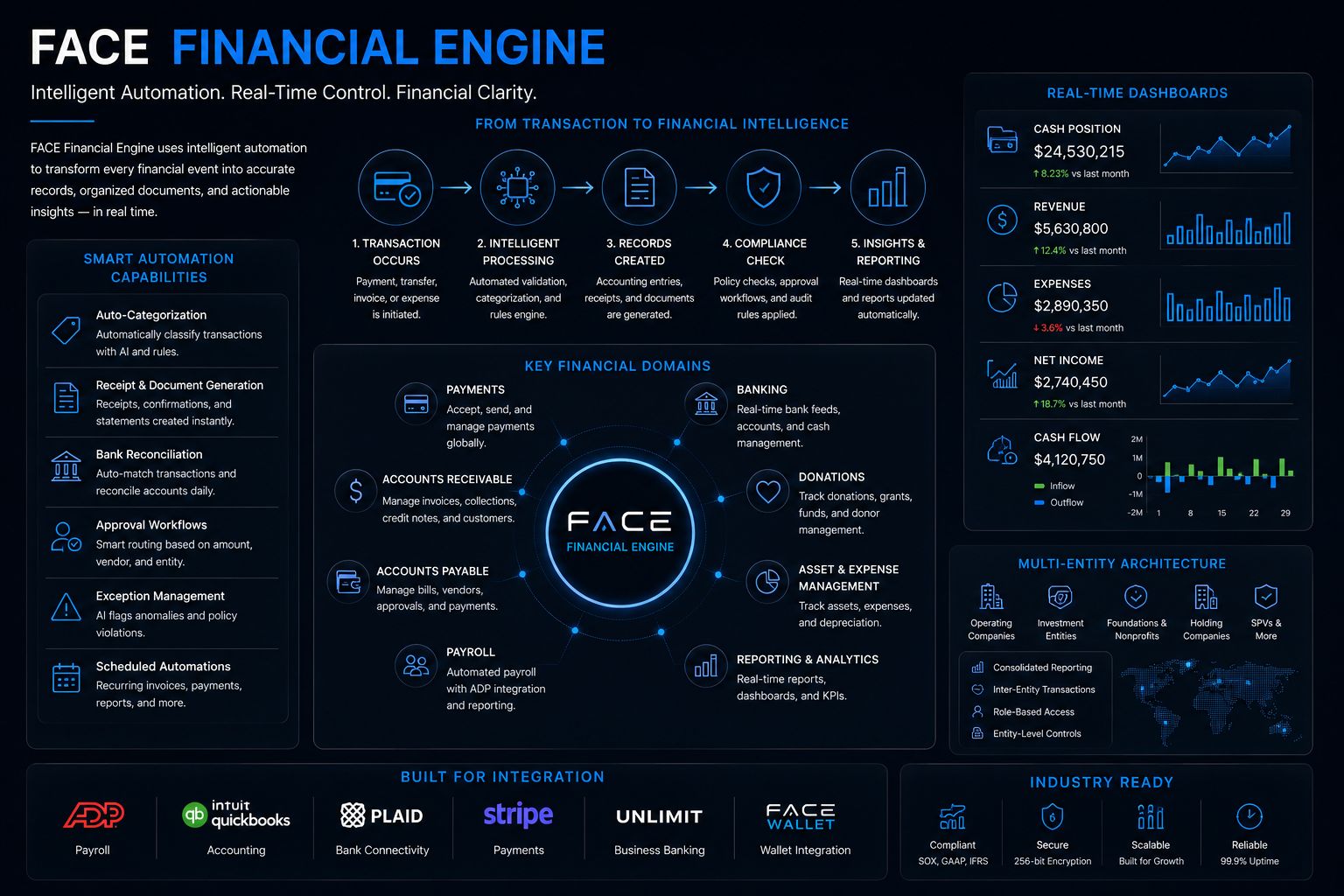 FACE Financial Engine intelligent automation