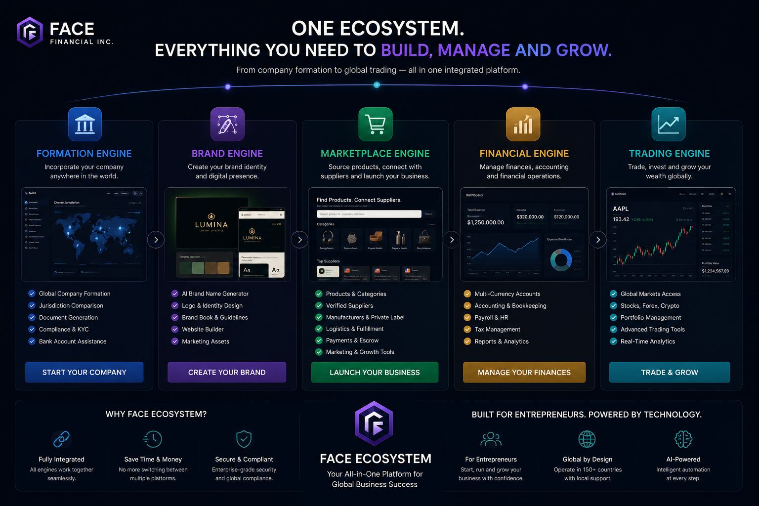 FACE ecosystem with Formation, Brand, Marketplace, Financial and Trading engines