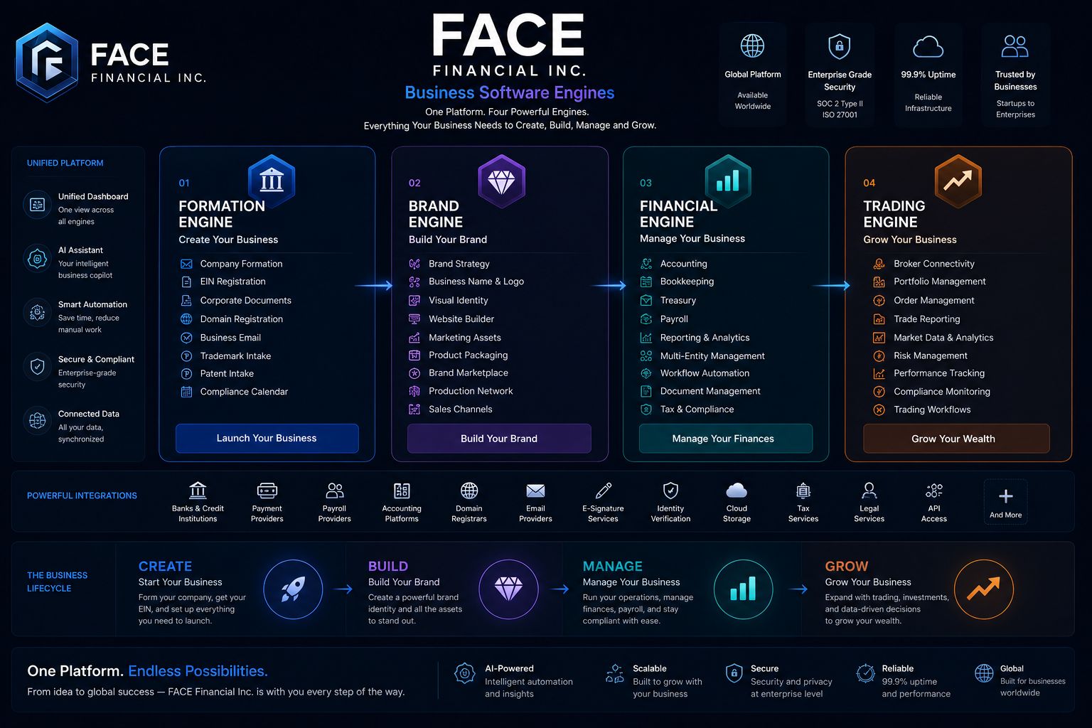 Complete FACE platform architecture infographic