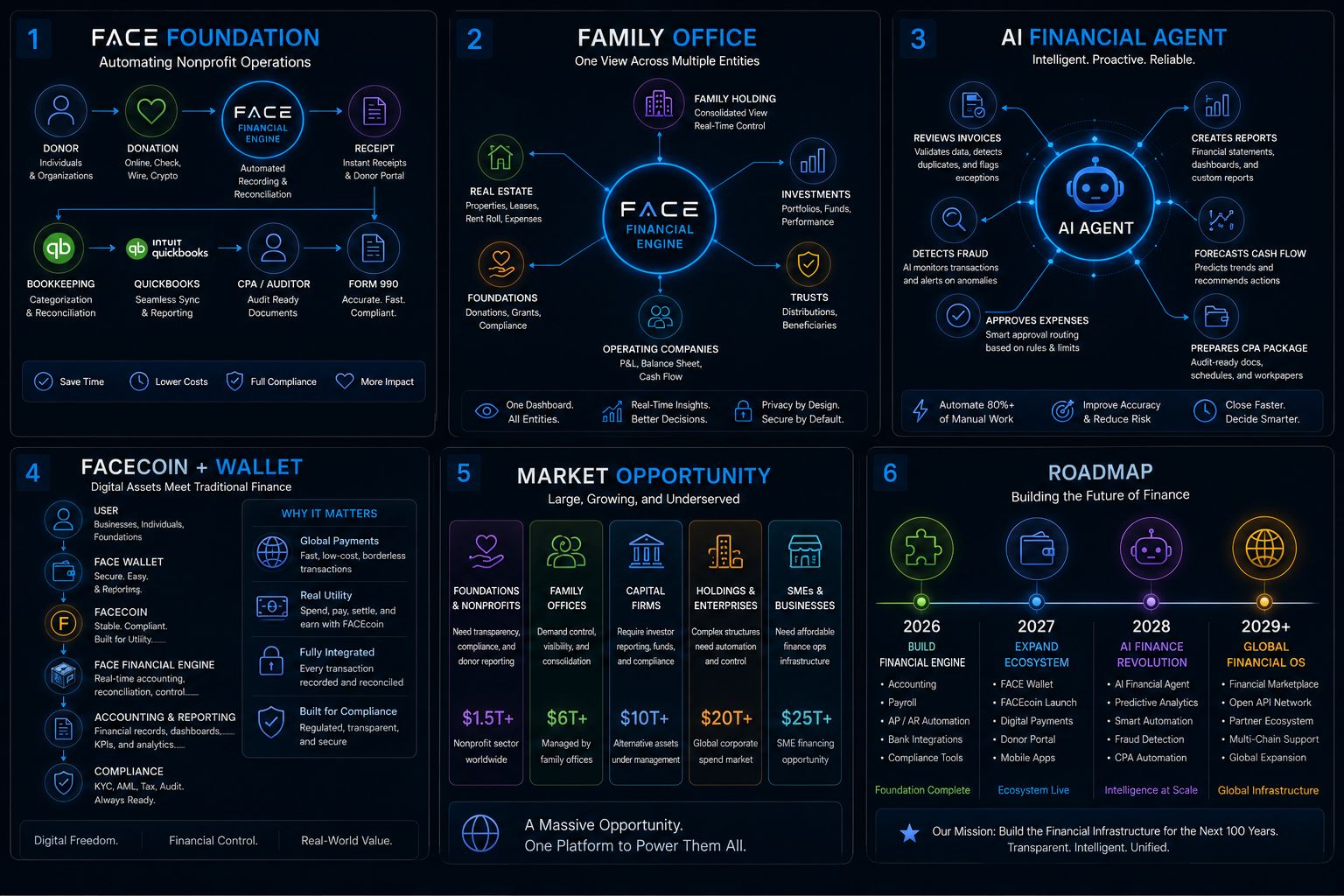 FACE ecosystem: Foundation, Family Office, AI Agent, FaceCoin and Roadmap