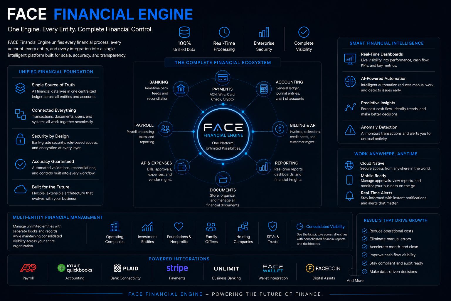 Complete FACE Financial Engine ecosystem