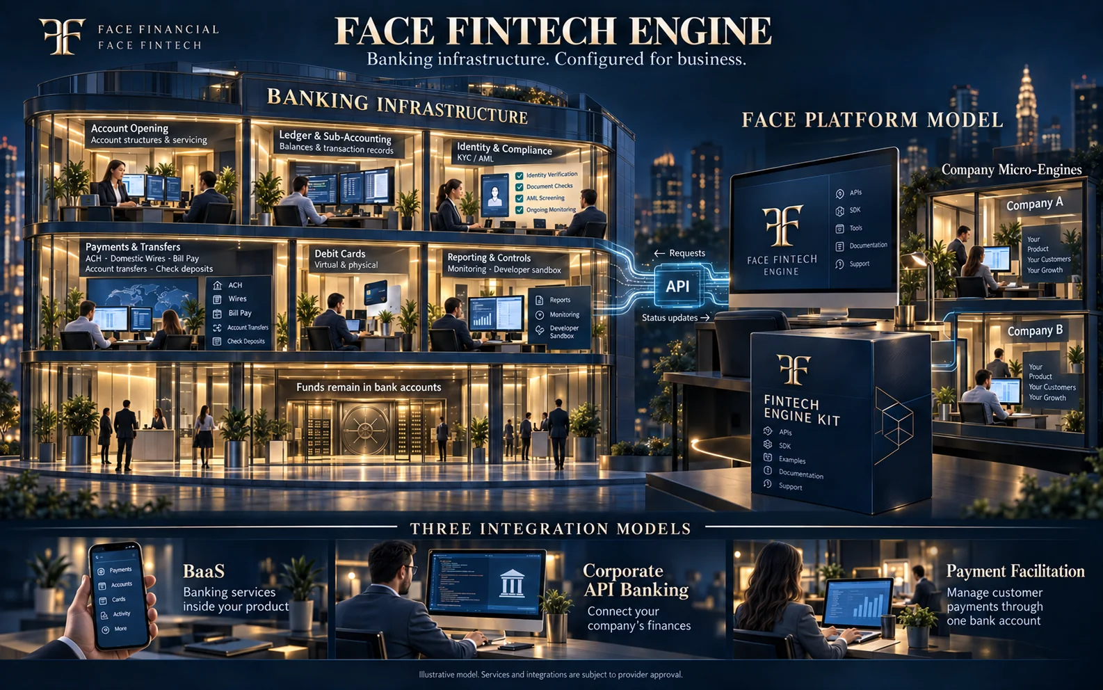 Banking infrastructure and FACE integration